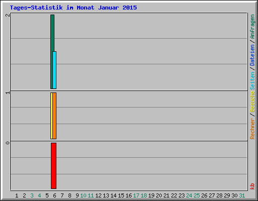 Tages-Statistik im Monat Januar 2015