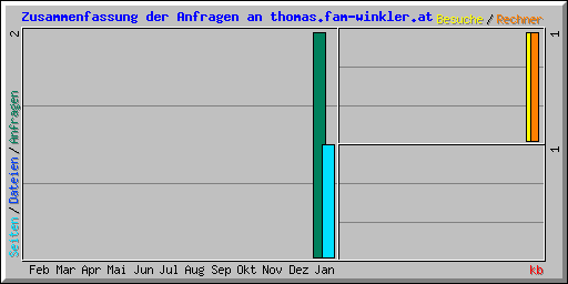 Zusammenfassung der Anfragen an thomas.fam-winkler.at